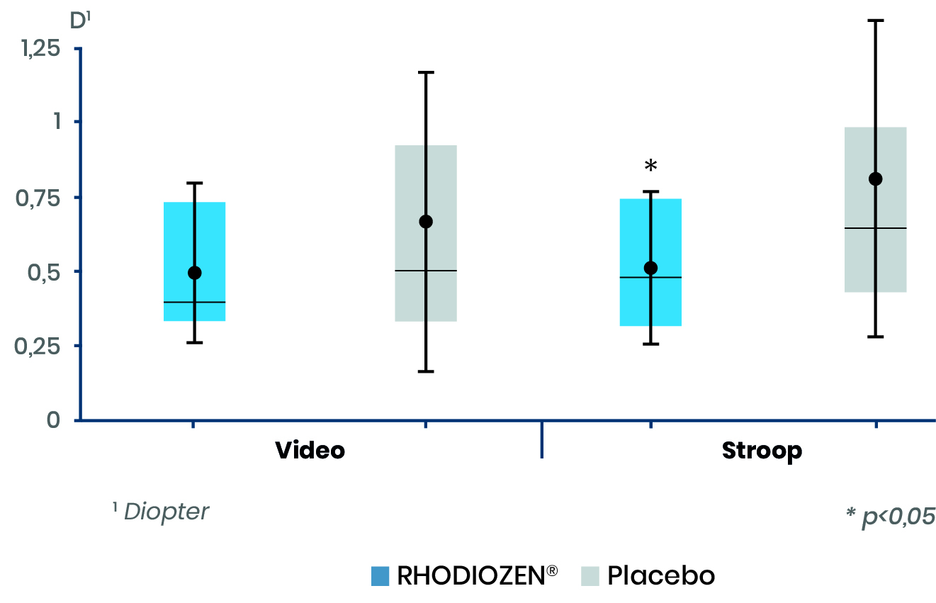 RhodioZen accommodation variabilty 20cm