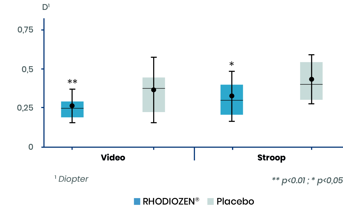 RhodioZen accommodation variabilty 40cm